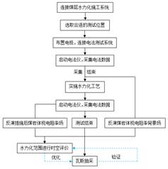 操小嫩逼视频免费看基于直流电法的煤层增透措施效果快速检验技术